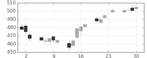 日通の日足チャート(2004年12月)