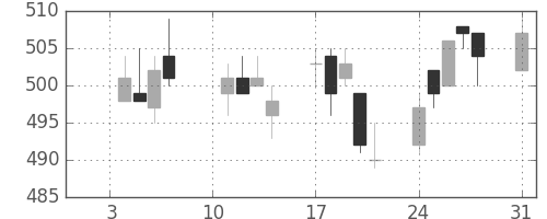 日通の日足チャート(2005年1月)