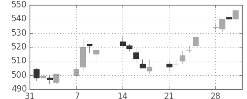 日通の日足チャート(2005年2月)