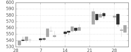 日通の日足チャート(2005年3月)