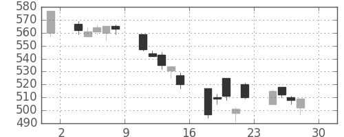 日通の日足チャート(2005年4月)