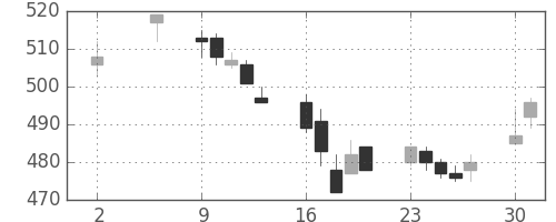日通の日足チャート(2005年5月)