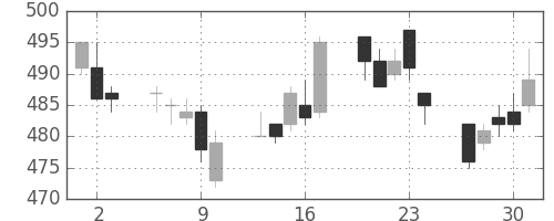 日通の日足チャート(2005年6月)