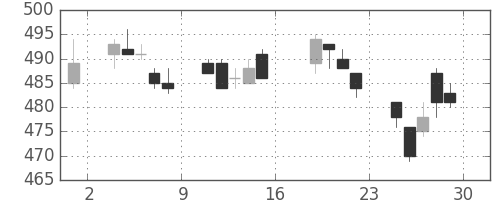 日通の日足チャート(2005年7月)