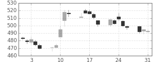 日通の日足チャート(2005年8月)
