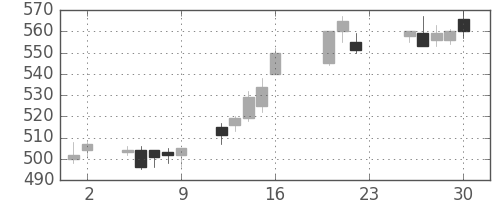 日通の日足チャート(2005年9月)