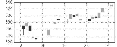 日通の日足チャート(2005年10月)