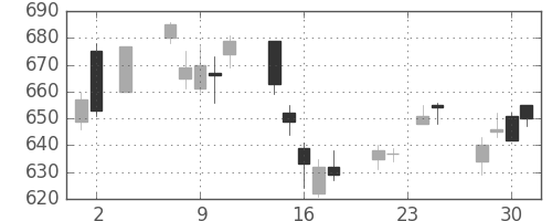 日通の日足チャート(2005年11月)