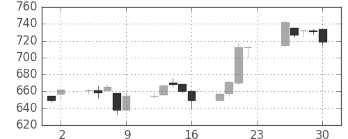 日通の日足チャート(2005年12月)