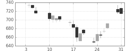 日通の日足チャート(2006年1月)