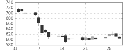 日通の日足チャート(2006年2月)