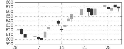 日通の日足チャート(2006年3月)