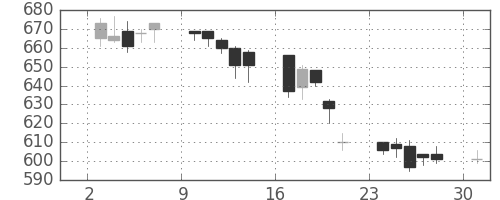 日通の日足チャート(2006年4月)