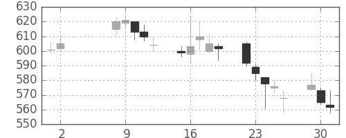 日通の日足チャート(2006年5月)
