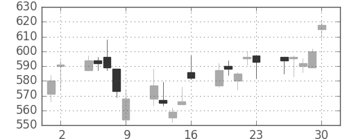 日通の日足チャート(2006年6月)