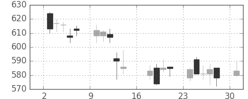 日通の日足チャート(2006年7月)