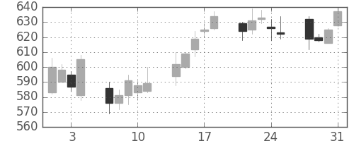 日通の日足チャート(2006年8月)