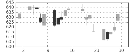日通の日足チャート(2006年9月)