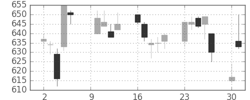 日通の日足チャート(2006年10月)