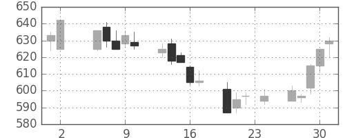 日通の日足チャート(2006年11月)