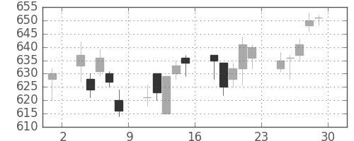 日通の日足チャート(2006年12月)