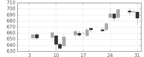 日通の日足チャート(2007年1月)
