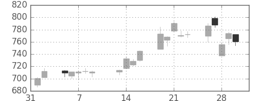 日通の日足チャート(2007年2月)