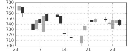 日通の日足チャート(2007年3月)