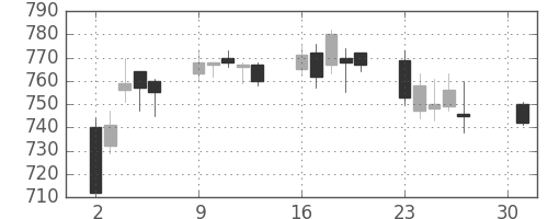 日通の日足チャート(2007年4月)
