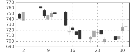 日通の日足チャート(2007年5月)