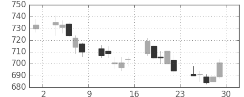 日通の日足チャート(2007年6月)