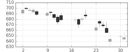 日通の日足チャート(2007年7月)
