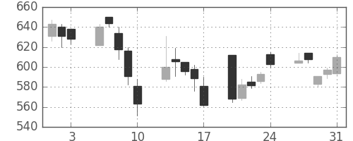 日通の日足チャート(2007年8月)
