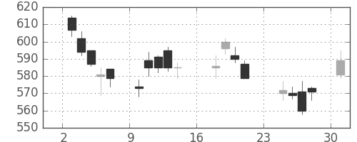 日通の日足チャート(2007年9月)