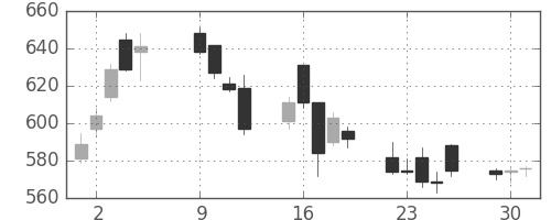日通の日足チャート(2007年10月)