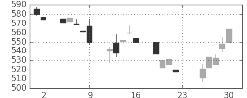 日通の日足チャート(2007年11月)