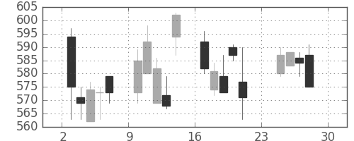 日通の日足チャート(2007年12月)
