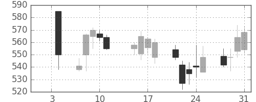 日通の日足チャート(2008年1月)