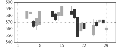 日通の日足チャート(2008年2月)