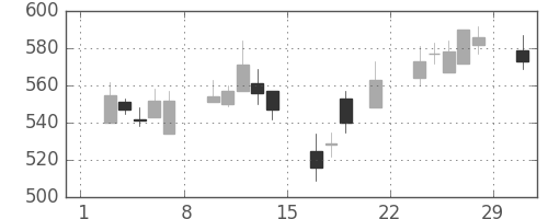 日通の日足チャート(2008年3月)