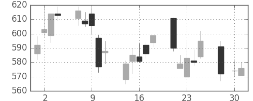 日通の日足チャート(2008年4月)