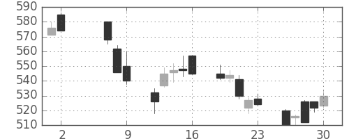 日通の日足チャート(2008年5月)