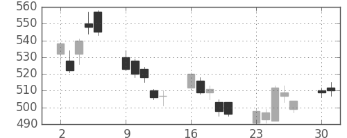 日通の日足チャート(2008年6月)
