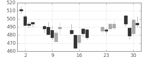 日通の日足チャート(2008年7月)