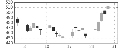 日通の日足チャート(2008年8月)