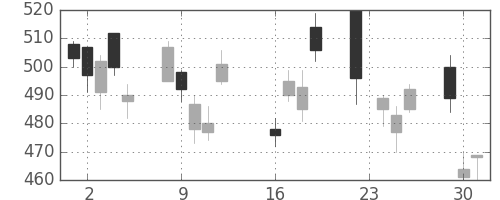 日通の日足チャート(2008年9月)