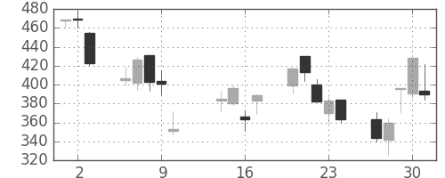 日通の日足チャート(2008年10月)