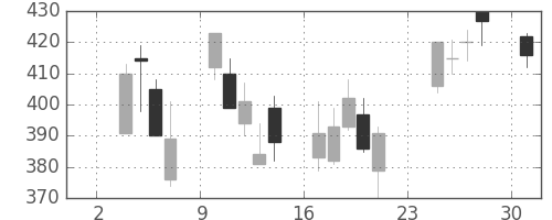 日通の日足チャート(2008年11月)