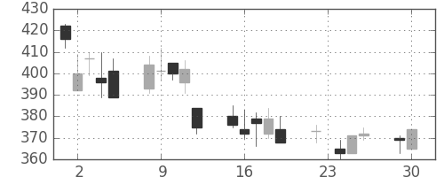 日通の日足チャート(2008年12月)