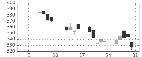 日通の日足チャート(2009年1月)